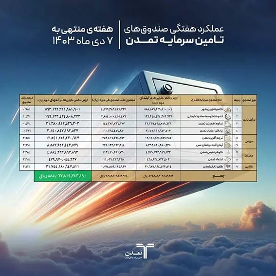 رشد دارایی صندوق های سرمایه گذاری تمدن در هفته اول آذر ماه