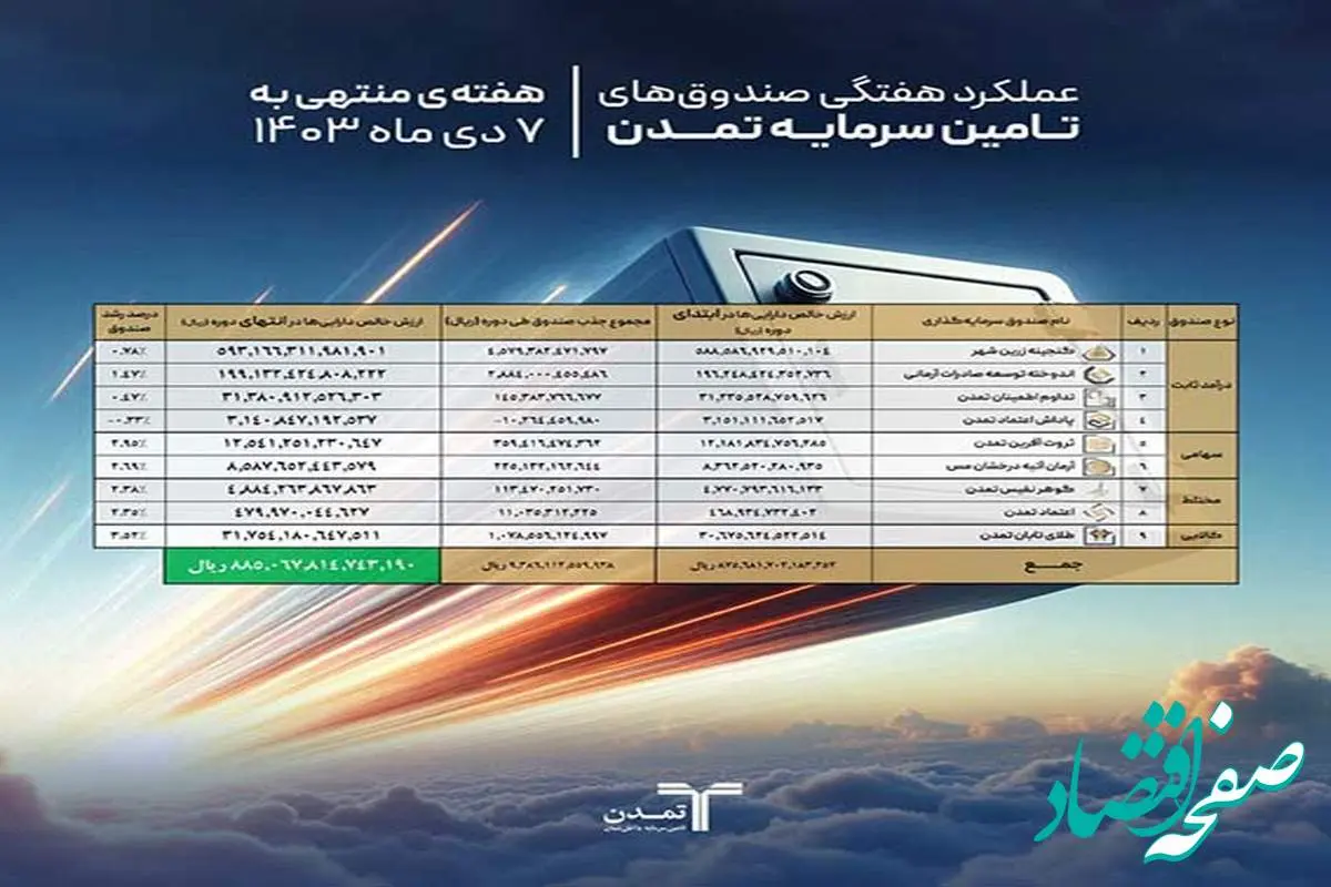 رشد دارایی صندوق های سرمایه گذاری تمدن در هفته اول آذر ماه