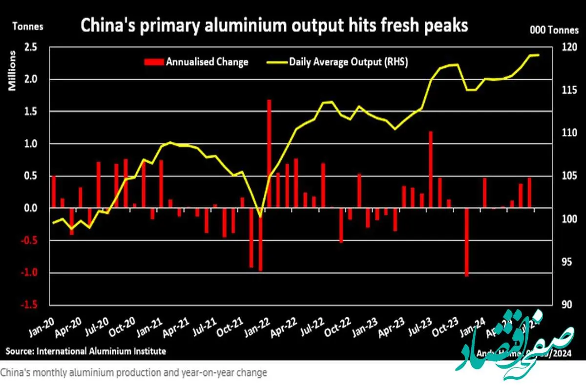 تدابیر غرب در برابر افزایش تولید آلومینیوم چین