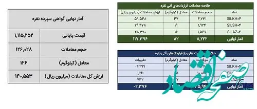 ۵ فروردین ماه انجام شد؛ معامله ۲۰۸ کیلوگرم شمش نقره در بورس کالا
