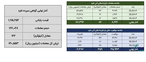 ۵ فروردین ماه انجام شد؛ معامله ۲۰۸ کیلوگرم شمش نقره در بورس کالا
