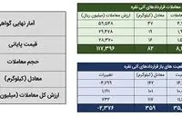 ۵ فروردین ماه انجام شد؛ معامله ۲۰۸ کیلوگرم شمش نقره در بورس کالا