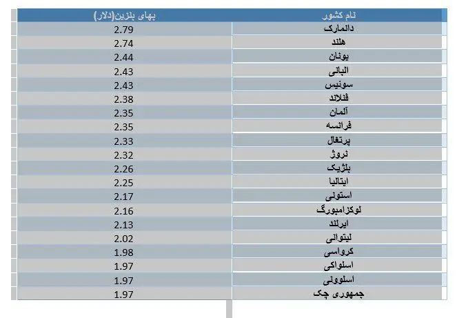 قیمت بنزین در اروپا چقدر است؟ / گران‌ترین بنزین در این کشور فروخته می‌شود + جدول قیمت در کشورهای قاره‌ سبز