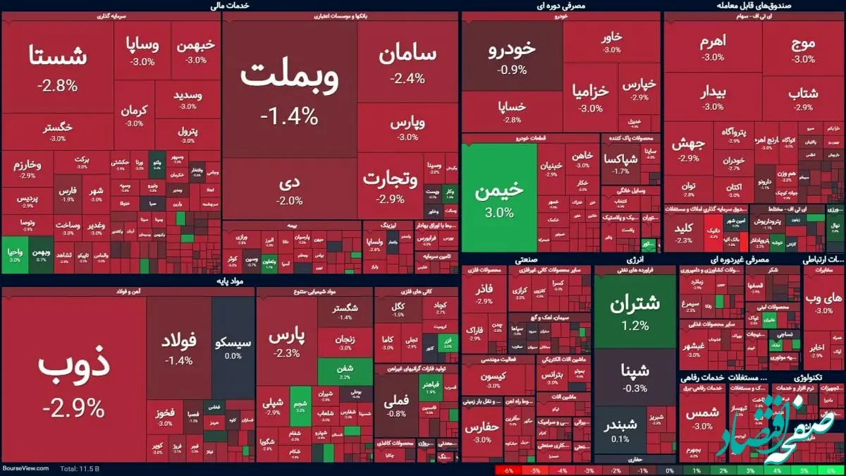 بورس قرمز شد/ نگاهی به بورس امروز ۲۳ بهمن ۱۴۰۳