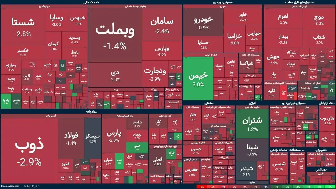 بورس قرمز شد/ نگاهی به بورس امروز ۲۳ بهمن ۱۴۰۳