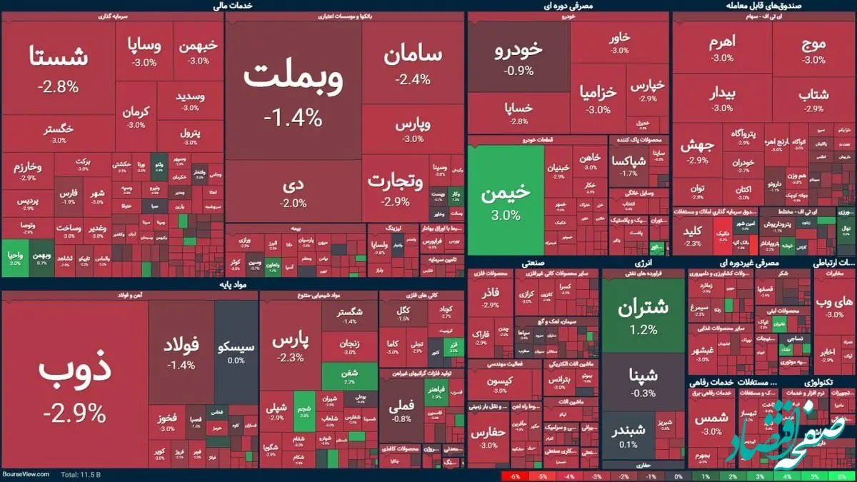 شاخص بورس امروز شنبه ۲۷ بهمن ۱۴۰۳ / بورس سقوط کرد