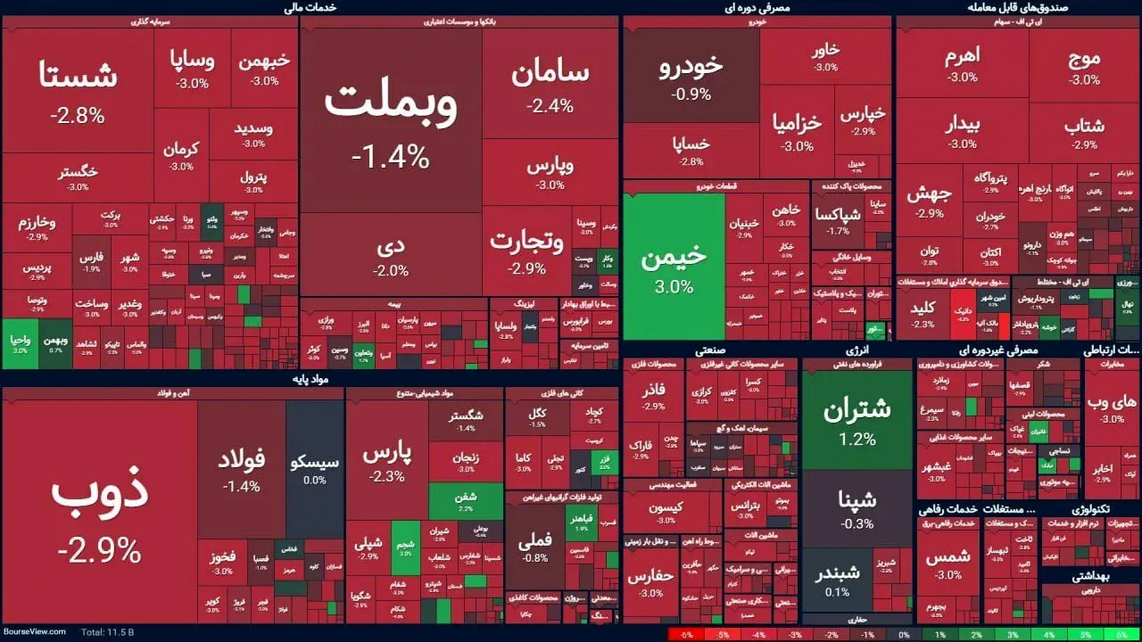 بورس قرمز شد/ نگاهی به بورس امروز ۲۳ بهمن ۱۴۰۳