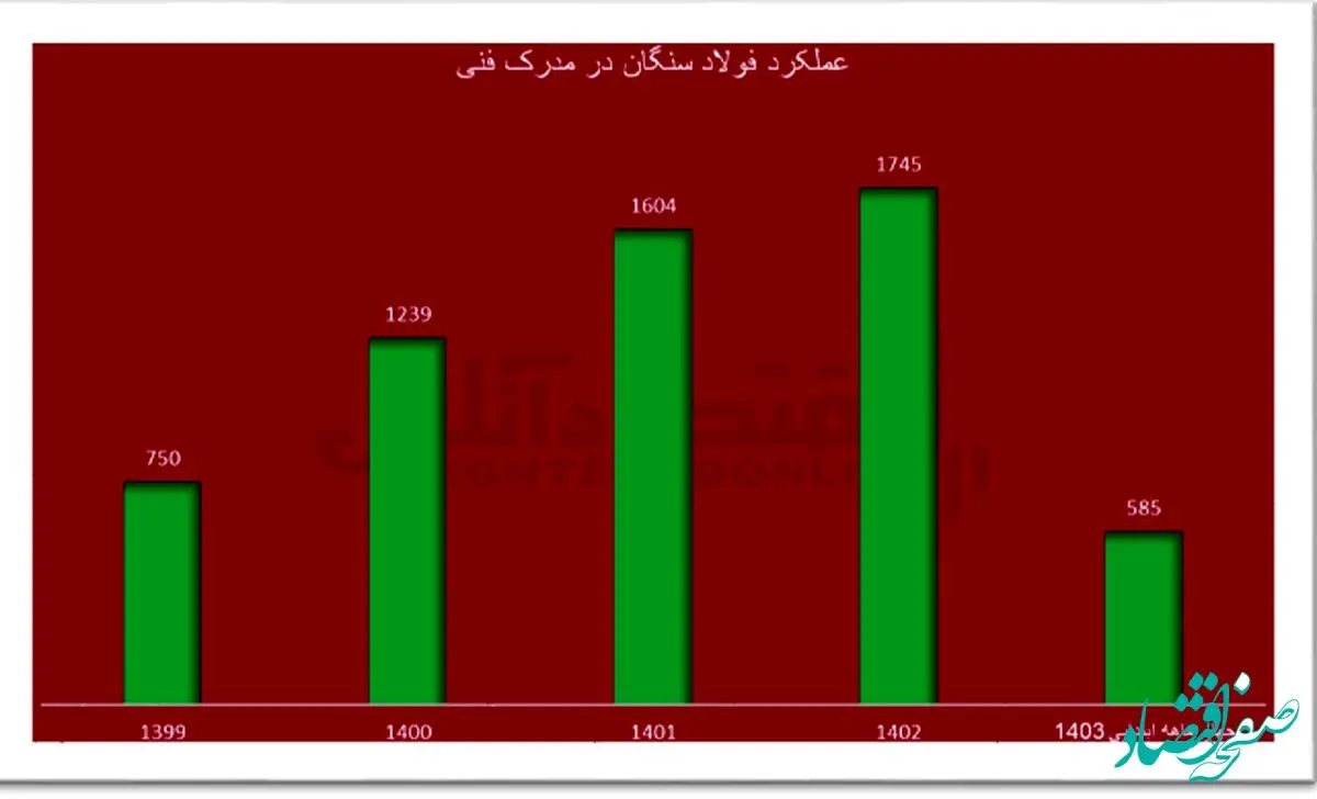 از صرفه‌جویی ارزی تا بلوغ خودباوری در فولاد سنگان