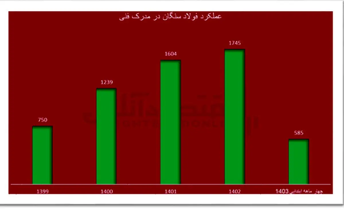 از صرفه‌جویی ارزی تا بلوغ خودباوری در فولاد سنگان