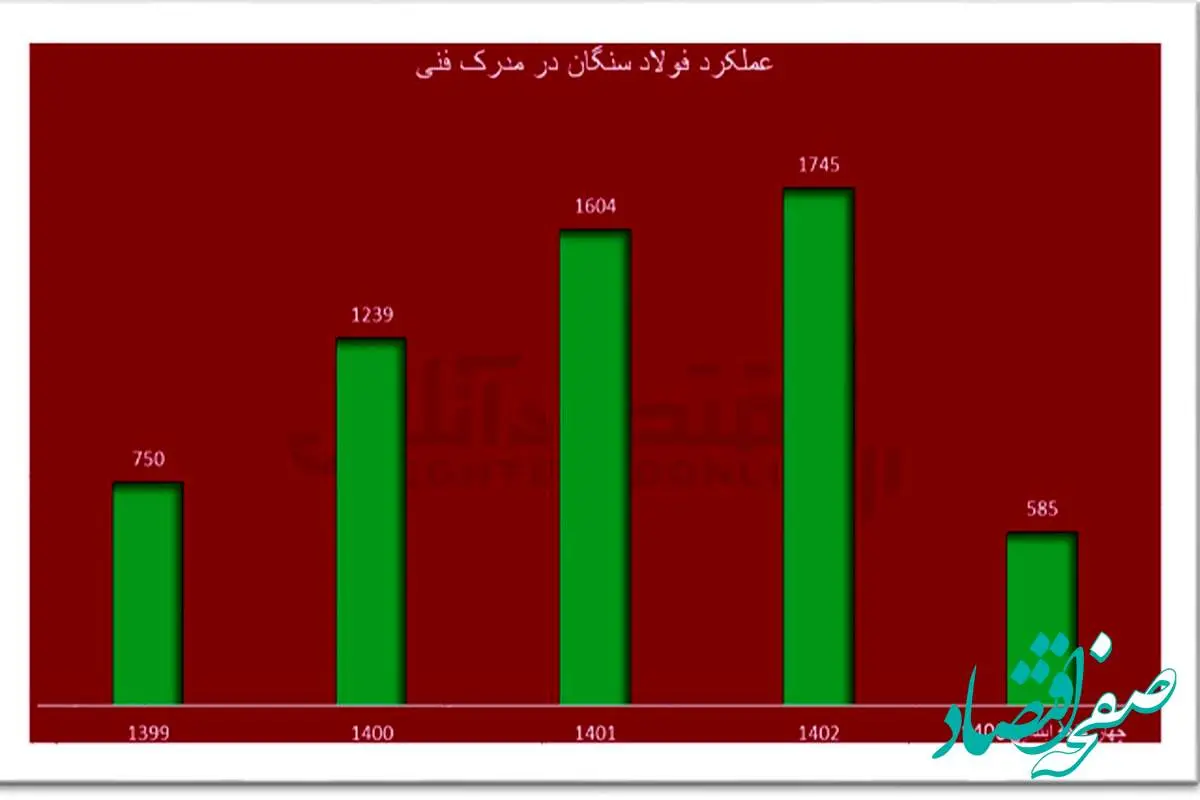 از صرفه‌جویی ارزی تا بلوغ خودباوری در فولاد سنگان