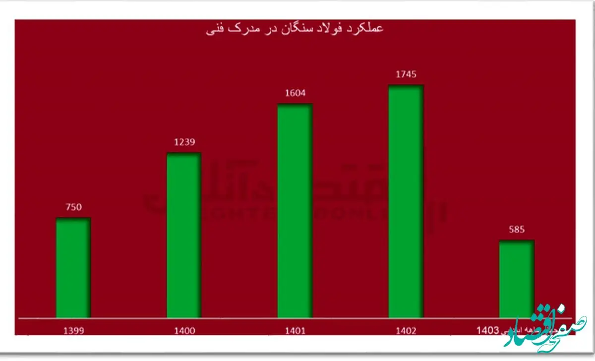 از صرفه‌جویی ارزی تا بلوغ خودباوری در فولاد سنگان