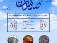 رشد پایدار تولید و صادرات در منطقه ویژه اقتصادی خلیج فارس در سال ۱۴۰۳ / ارزش صادرات منطقه طی سال ۱۴۰۳؛ بیش از ۱.۴۹ میلیارد دلار