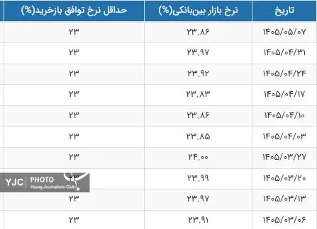 نرخ سود بین‌بانکی کاهش یافت/ جدول تغییرات نرخ سود