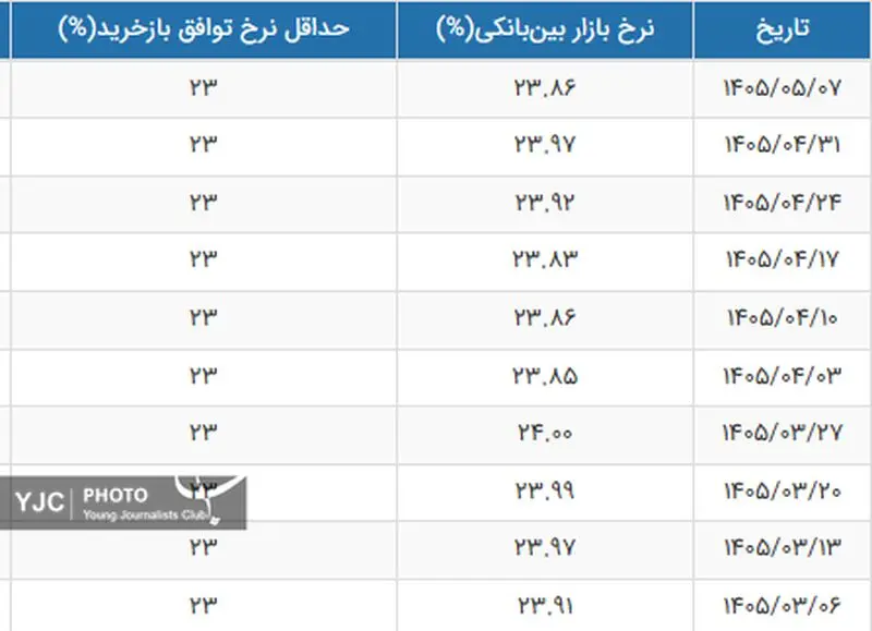 نرخ سود بین‌بانکی کاهش یافت/ جدول تغییرات نرخ سود