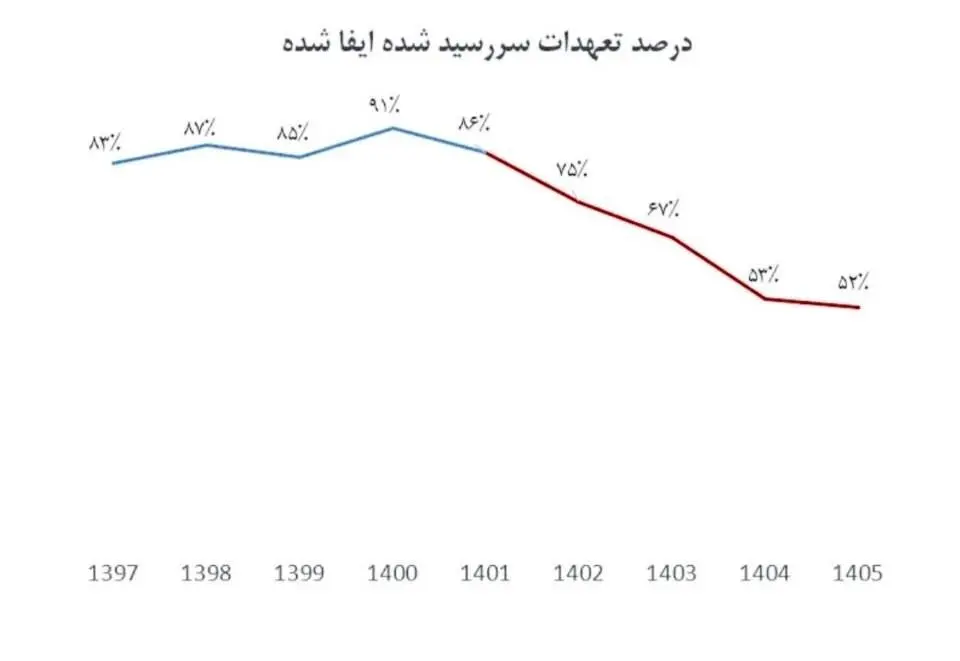 بازگشت ارز صادراتی به ۵۲ درصد سقوط کرد/ نیمی از دلار پتروشیمی‌ها و فلزات به چرخه رسمی برنمی‌گردد
