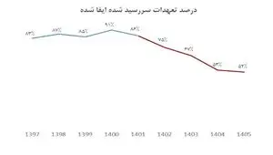 بازگشت ارز صادراتی به ۵۲ درصد سقوط کرد/ نیمی از دلار پتروشیمی‌ها و فلزات به چرخه رسمی برنمی‌گردد
