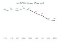 بازگشت ارز صادراتی به ۵۲ درصد سقوط کرد/ نیمی از دلار پتروشیمی‌ها و فلزات به چرخه رسمی برنمی‌گردد