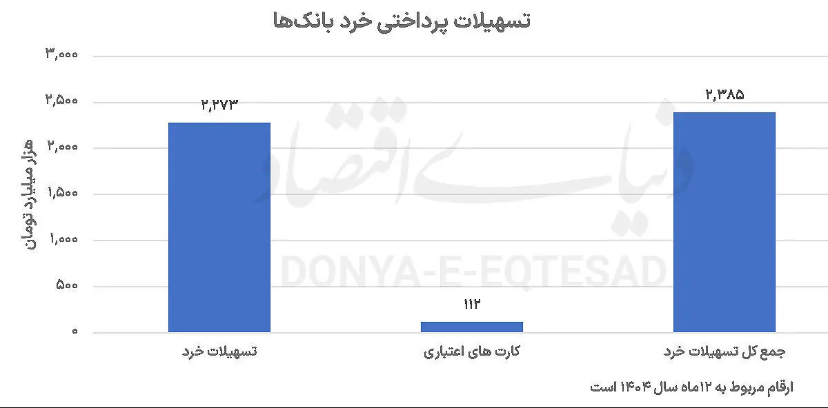 کارنامه تسهیلات‌دهی در 1404