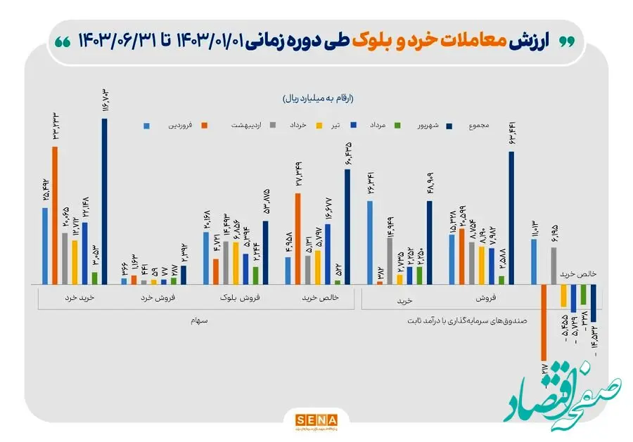 حمایت ۱۱.۷ همتی صندوق تثبیت از بازار سرمایه در ۶ ماه نخست امسال