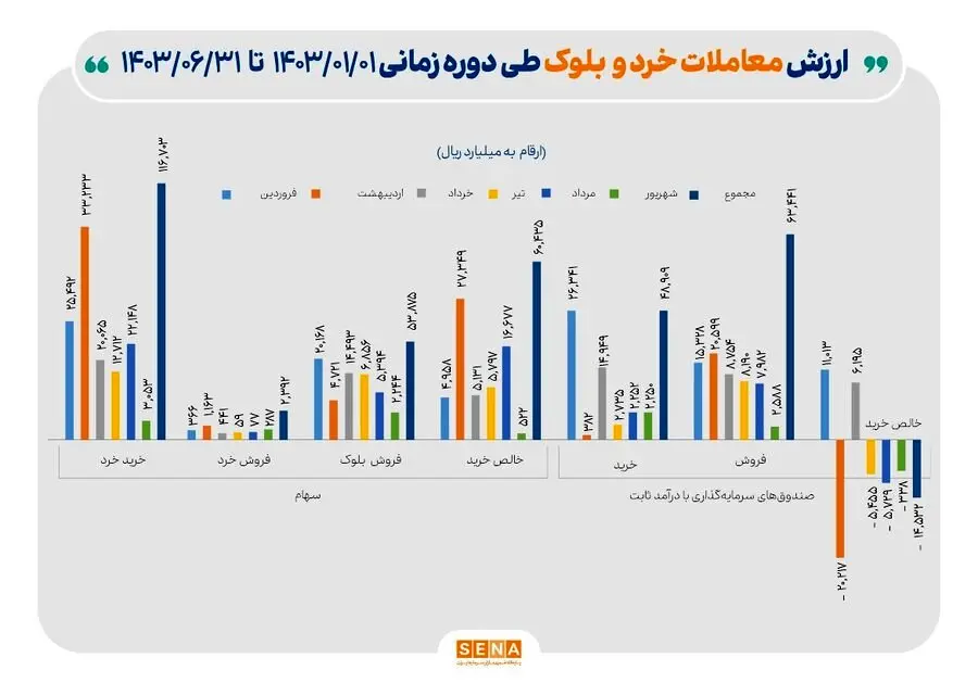 حمایت ۱۱.۷ همتی صندوق تثبیت از بازار سرمایه در ۶ ماه نخست امسال