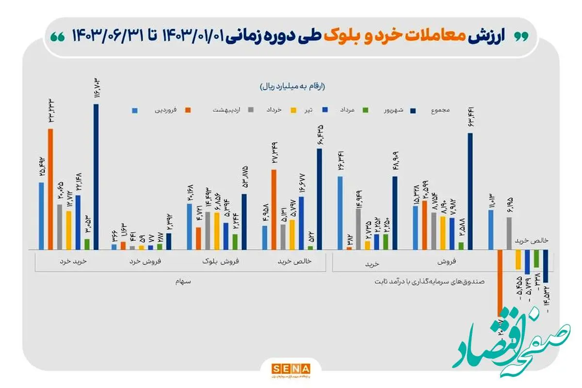 حمایت ۱۱.۷ همتی صندوق تثبیت از بازار سرمایه در ۶ ماه نخست امسال