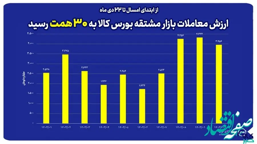 ارزش معاملات بازار مشتقه بورس کالا در سال جاری به ۳۰ همت رسید
