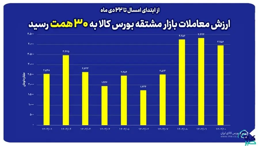 ارزش معاملات بازار مشتقه بورس کالا در سال جاری به ۳۰ همت رسید