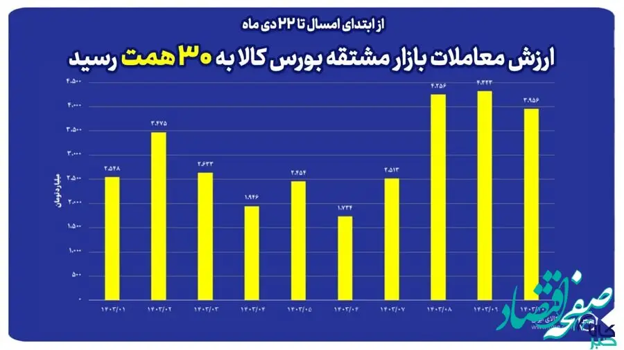 ارزش معاملات بازار مشتقه بورس کالا در سال جاری به ۳۰ همت رسید