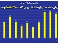 ارزش معاملات بازار مشتقه بورس کالا در سال جاری به ۳۰ همت رسید