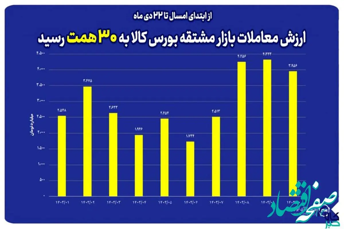 ارزش معاملات بازار مشتقه بورس کالا در سال جاری به ۳۰ همت رسید