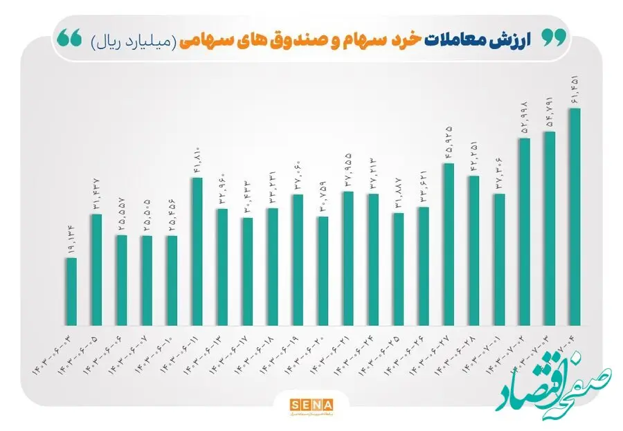 رکورد ۵۰ روزه معاملات خرد در بورس شکسته شد/ «ارزش معاملات خرد سهام و صندوق‌های سهامی» در مبادلات روز چهارشنبه از مرز ۶ همت عبور کرد