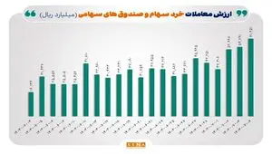 رکورد ۵۰ روزه معاملات خرد در بورس شکسته شد/ «ارزش معاملات خرد سهام و صندوق‌های سهامی» در مبادلات روز چهارشنبه از مرز ۶ همت عبور کرد