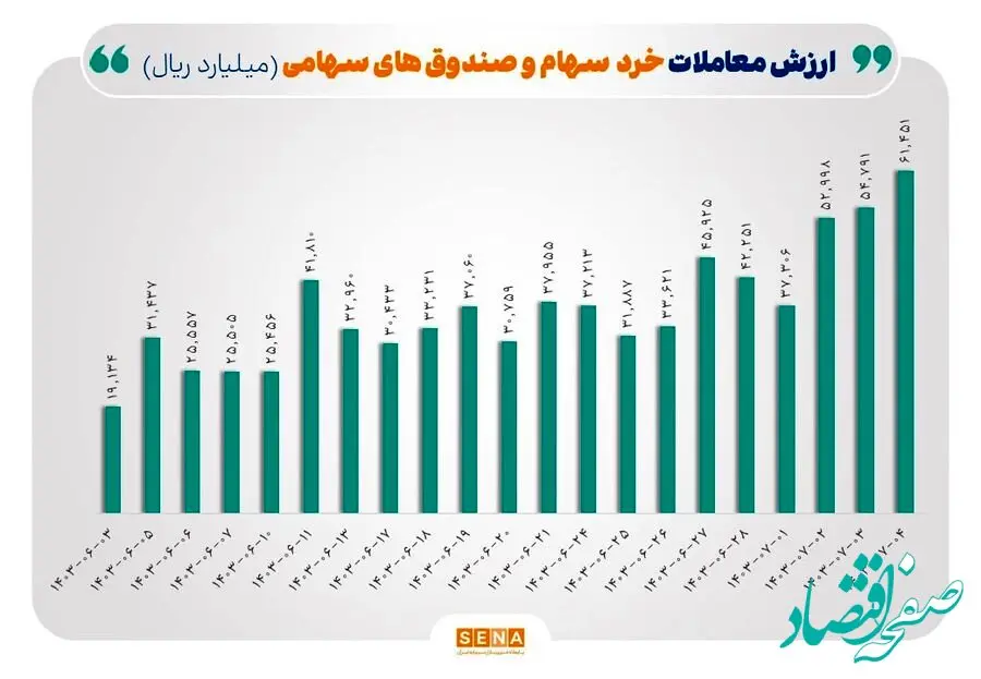 رکورد ۵۰ روزه معاملات خرد در بورس شکسته شد/ «ارزش معاملات خرد سهام و صندوق‌های سهامی» در مبادلات روز چهارشنبه از مرز ۶ همت عبور کرد