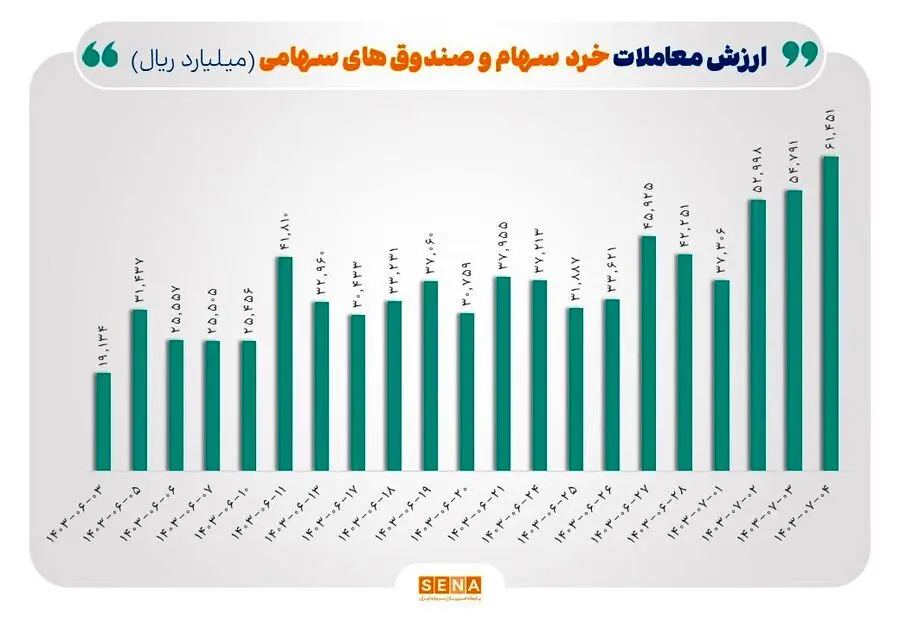 رکورد ۵۰ روزه معاملات خرد در بورس شکسته شد/ «ارزش معاملات خرد سهام و صندوق‌های سهامی» در مبادلات روز چهارشنبه از مرز ۶ همت عبور کرد