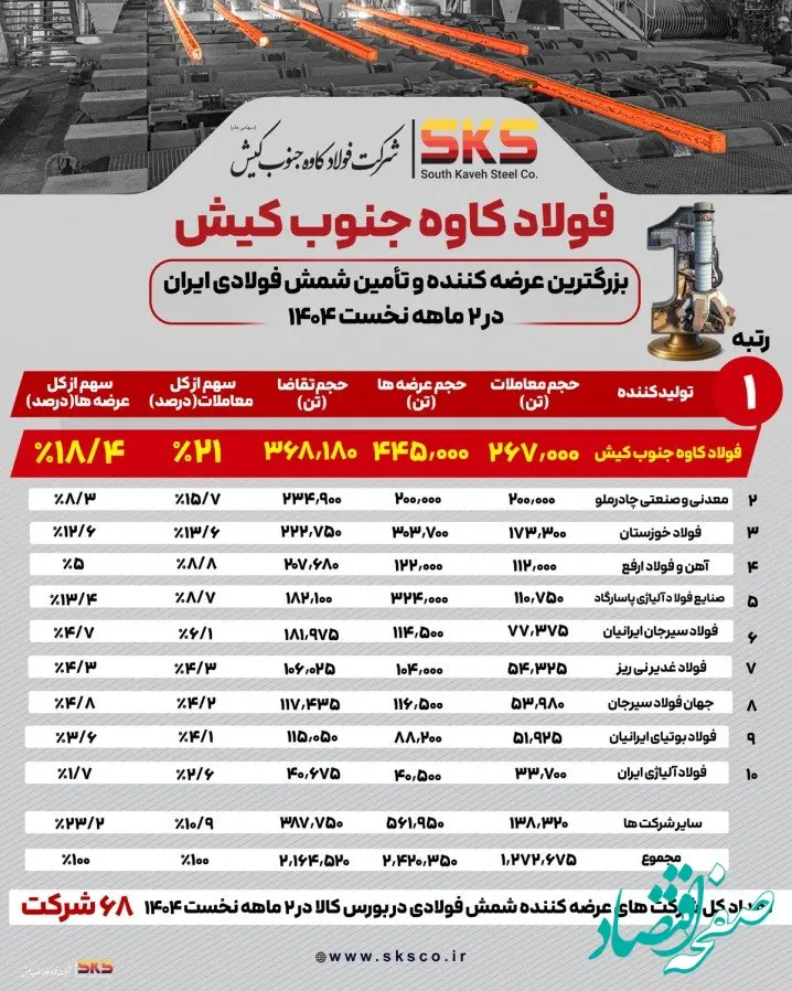 فولاد کاوه جنوب کیش پیشتاز بازار شمش فولادی ایران در دو ماهه نخست ۱۴۰۴