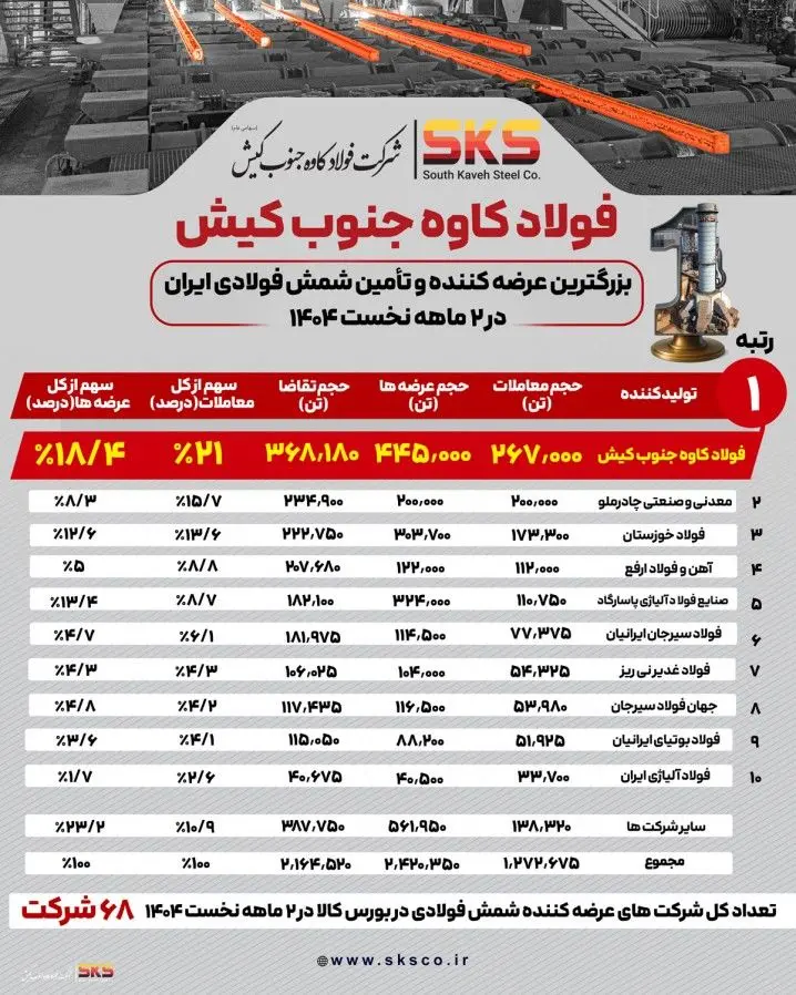 فولاد کاوه جنوب کیش پیشتاز بازار شمش فولادی ایران در دو ماهه نخست ۱۴۰۴