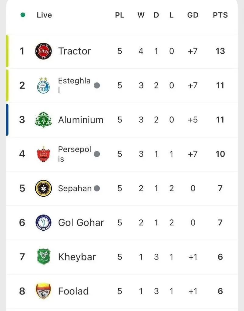 جدول لیگ برتر پس از دربی استقلال و پرسپولیس / تراکتور در صدر