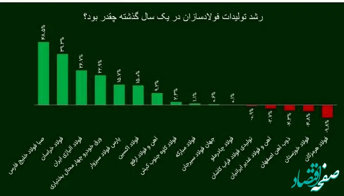 شرکت فولاد اکسین،برترین فولادساز خوزستانی در سال ۱۴۰۲