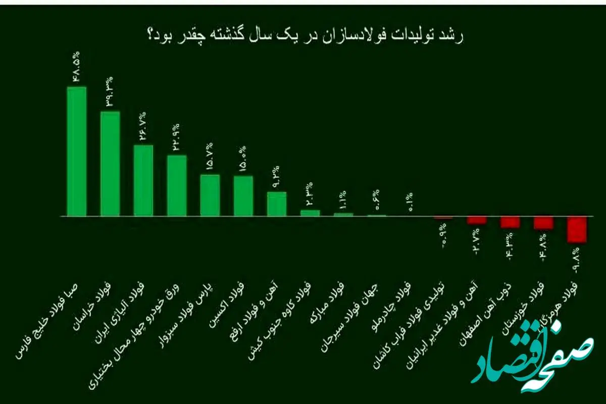 شرکت فولاد اکسین،برترین فولادساز خوزستانی در سال ۱۴۰۲