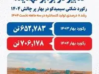 تدبیر در برابر تهدید! رکورد شکنی سیمیدکو در بهار پر چالش ۱۴۰۴