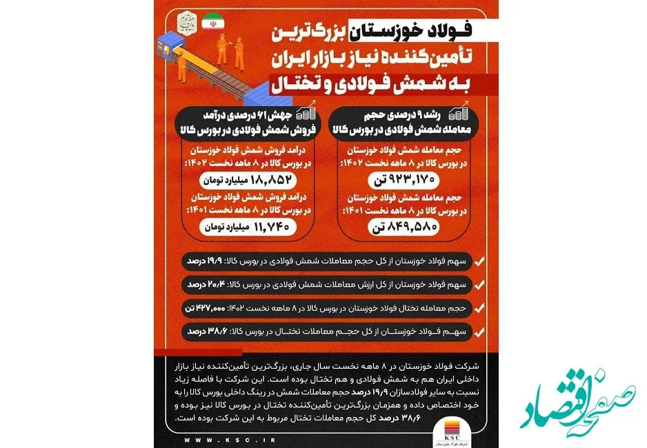 فولاد خوزستان بزرگ‌ترین تامین‌کننده نیاز بازار ایران به شمش فولادی و تختال