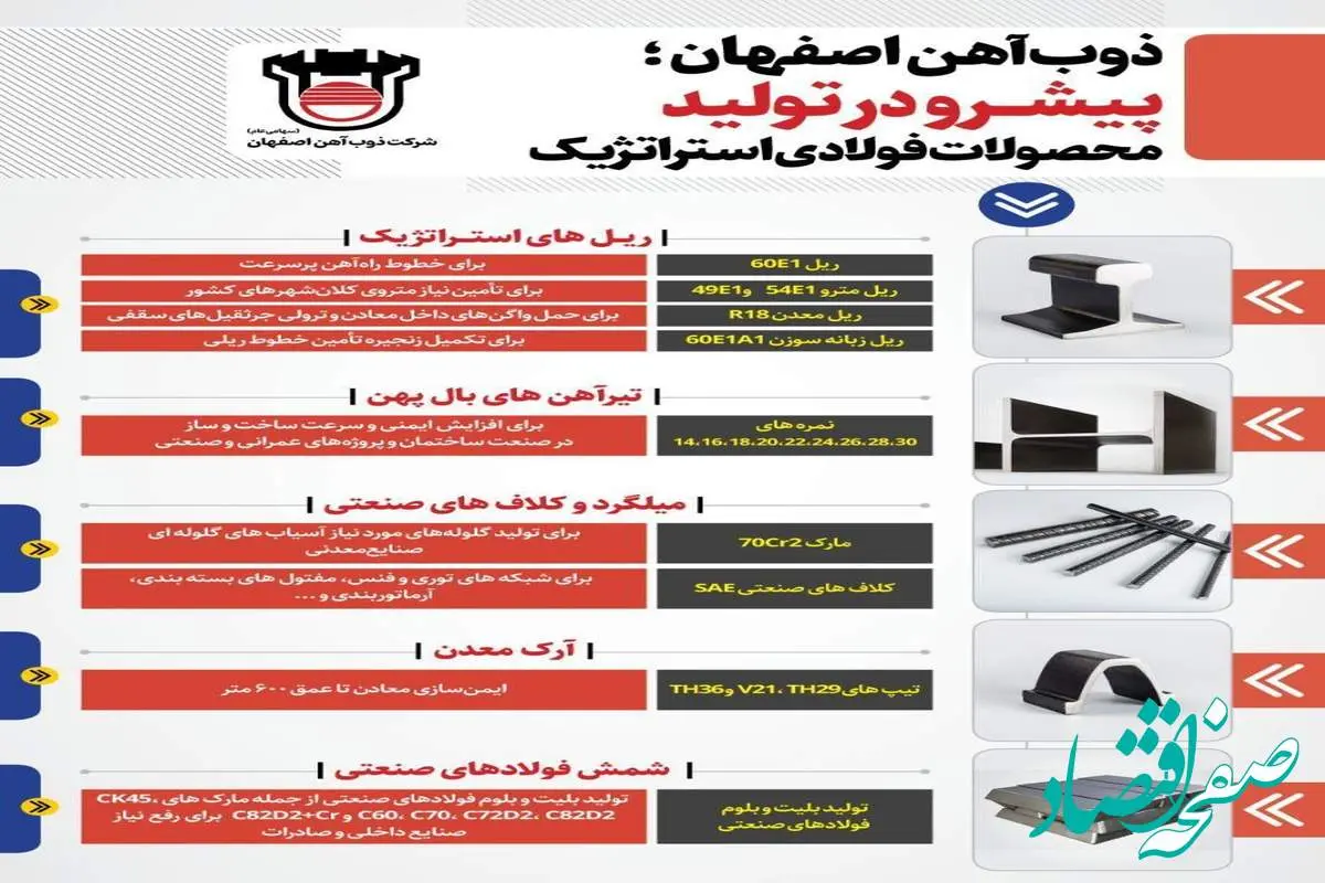 اینفو: ذوب‌آهن اصفهان؛ پیشرو در تولید محصولات فولادی استراتژیک