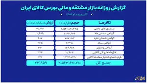 ارزش معاملات بازار مشتقه و مالی بورس کالا از ۲۴ همت عبور کرد