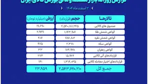 ارزش معاملات بازار مشتقه و مالی بورس کالا از ۲۴ همت عبور کرد