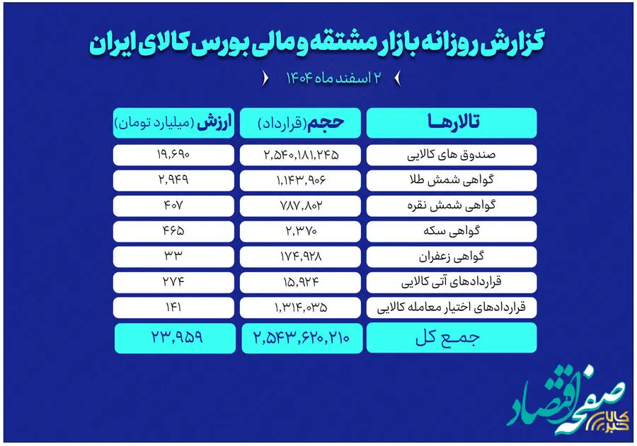 ارزش معاملات بازار مشتقه و مالی بورس کالا از ۲۴ همت عبور کرد