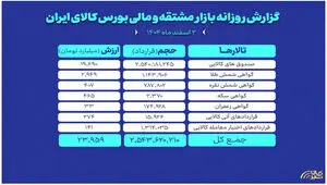 ارزش معاملات بازار مشتقه و مالی بورس کالا از ۲۴ همت عبور کرد
