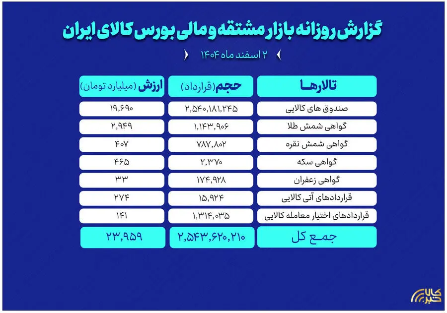 ارزش معاملات بازار مشتقه و مالی بورس کالا از ۲۴ همت عبور کرد