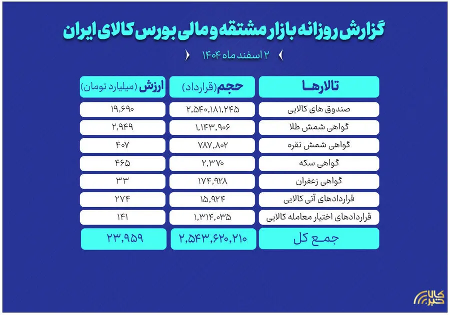 ارزش معاملات بازار مشتقه و مالی بورس کالا از ۲۴ همت عبور کرد