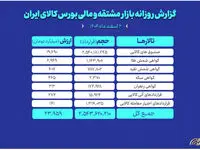ارزش معاملات بازار مشتقه و مالی بورس کالا از ۲۴ همت عبور کرد