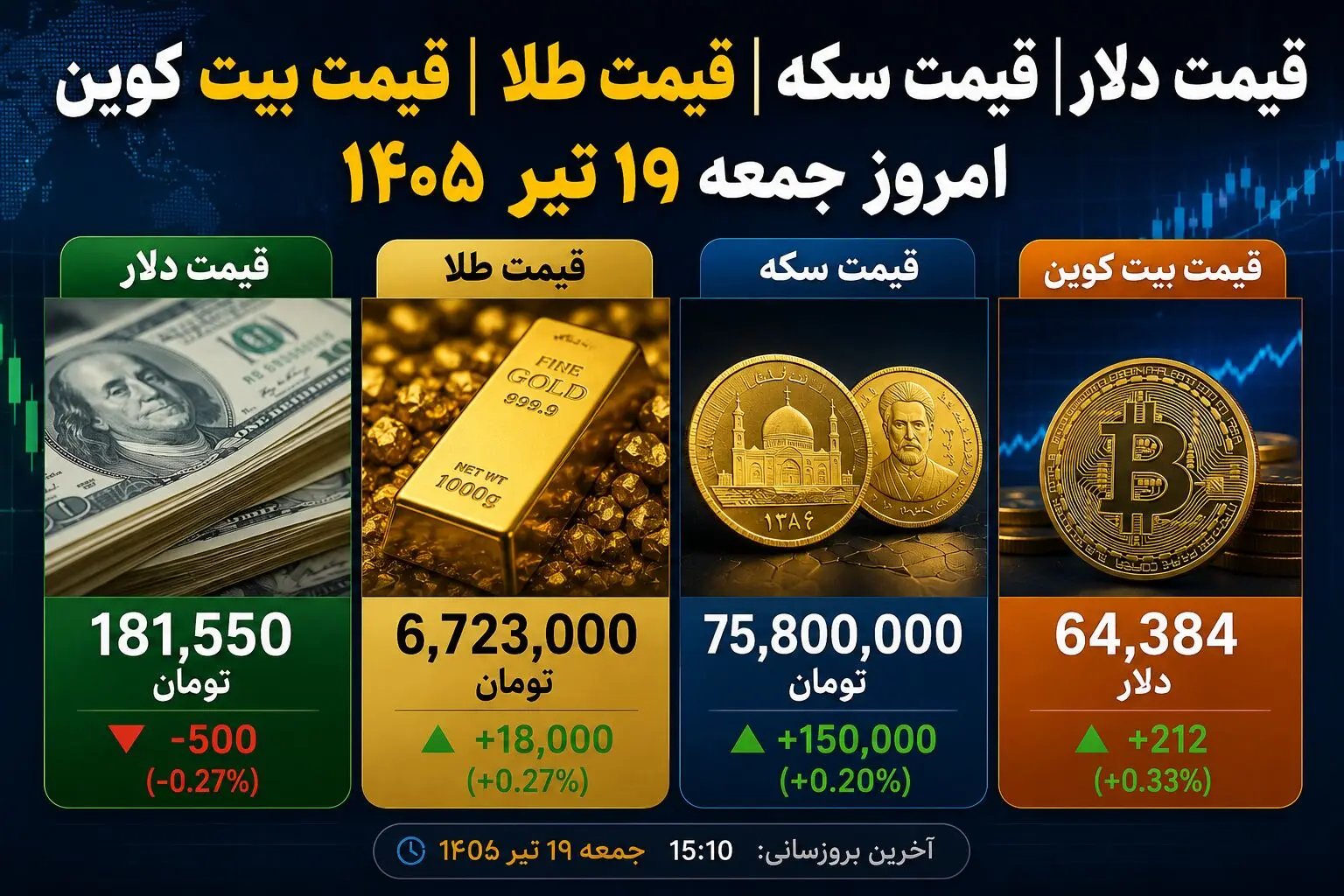 قیمت دلار، طلا، سکه و بیت کوین امروز جمعه ۱۹ تیر ۱۴۰۵